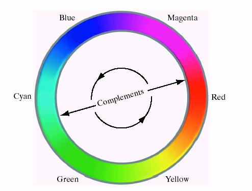 COLOR COMPLEMENTS The hues directly opposite one another on the color circle are