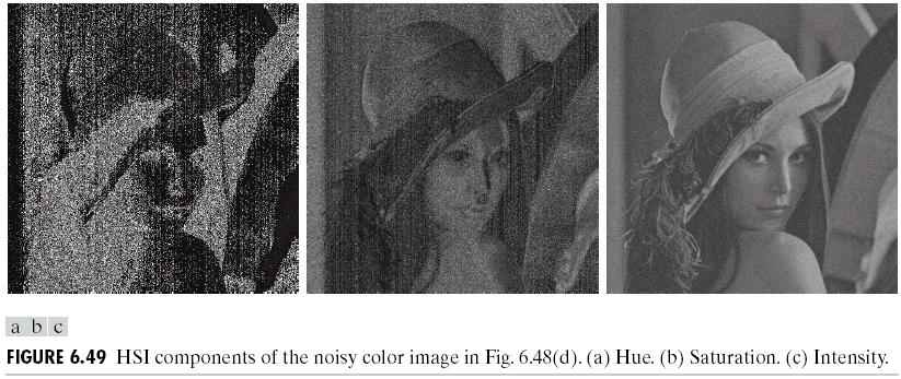 NOISY RGB IMAGE CONVERTED TO HSI The degradation in hue and saturation planes is due to the nonlinearity of cos and min operations!