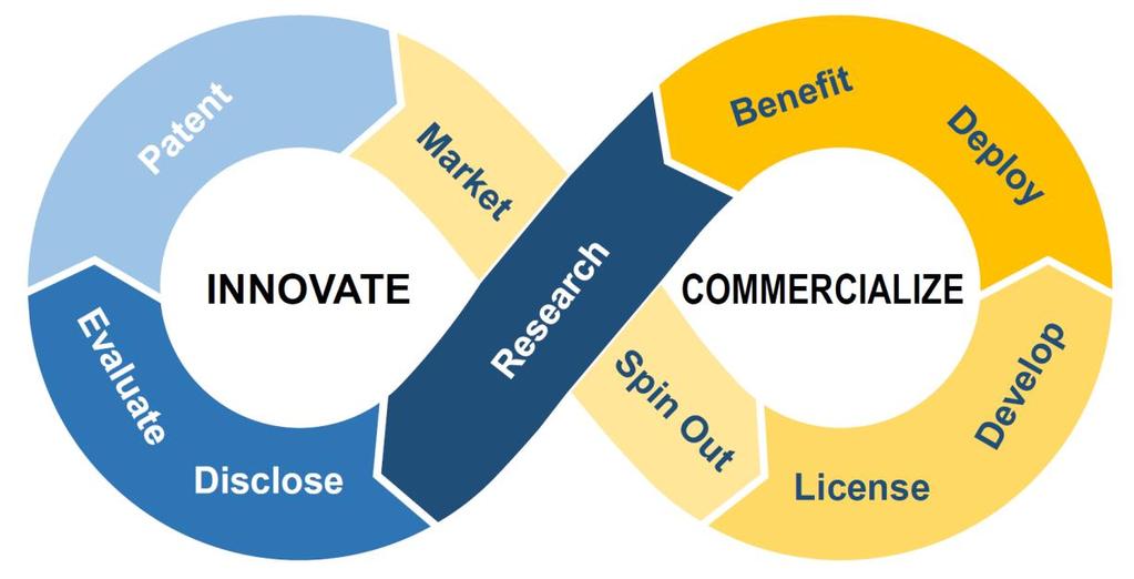 Pursue patent strategy in sync with merits & market The Innovation & Commercialization Loop Seek commercial opportunities Commercialize, reap economic & social benefit,