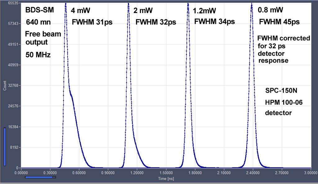 Power in pulsed mode up to 5 mw Power in CW mode up to mw Fast on / off /