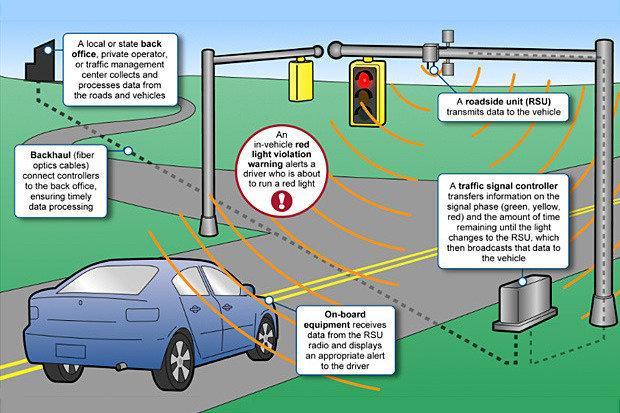 V2I Scenario: Car Approaching a Red Light at a High Speed Communication between the controller 2 and office ensure timely data processing Traffic Management Center collects and processes 1 data from