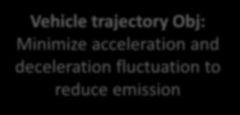 trajectory Obj: Minimize acceleration and
