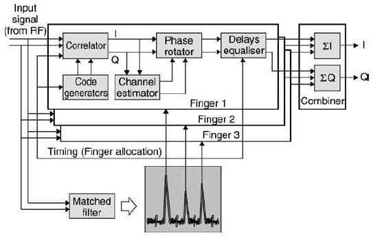 International Journal of Computational Engineering & Management, Vol. 15 Issue 2, March 2012 www..org 63 multipath fading channel by utilizing diversity technique, such as the Rake receiver [2].