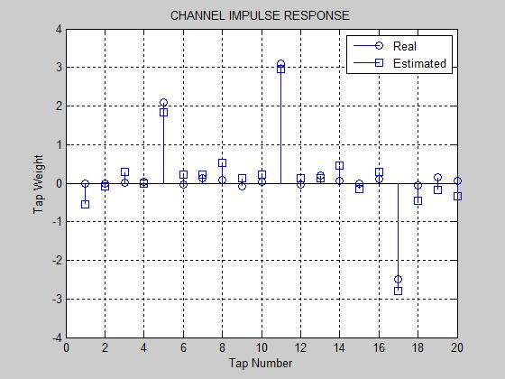 International Journal of Computational Engineering & Management, Vol. 15 Issue 2, March 2012 www..org 65 Figure 7 shows channel impulse responses with SF=256 and number of multipath were 9.