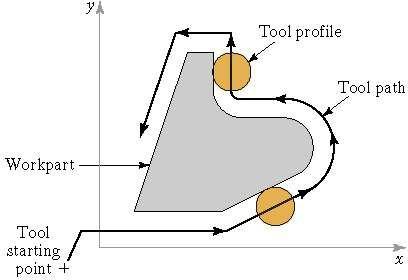 2. Continuous path control in CNC Profile Milling of Part Outline Also called contouring