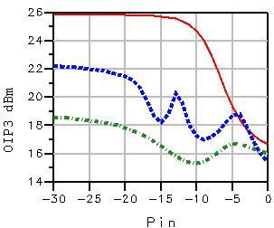 Figure 5. Simulation results: OIP3 vs Vdd at 1GHz. The solid red, dash-dotted green, and dashed blue lines are the Class A, Class AB, and linearized Class AB. Figure 7.