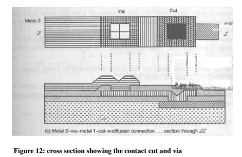 Figure shows the design rules for contact cuts and Vias.
