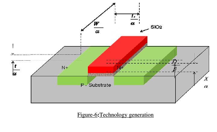Technology Scaling : Goals of scaling the dimensions by 30%: Reduce gate delay by 30% (increase operating frequency by 43%) Double transistor density Reduce energy per transition by 65% (50% power