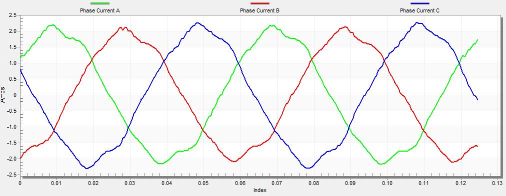 Tuning and Controlling the Application Figure 23. Phase currents 6. Select the Position recorder to check the observer functionality.
