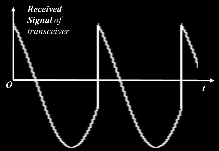 = 4πf c d Where f is the frequency of transmitted radar wave, c is the speed of light, and d is the distance of object from radar.