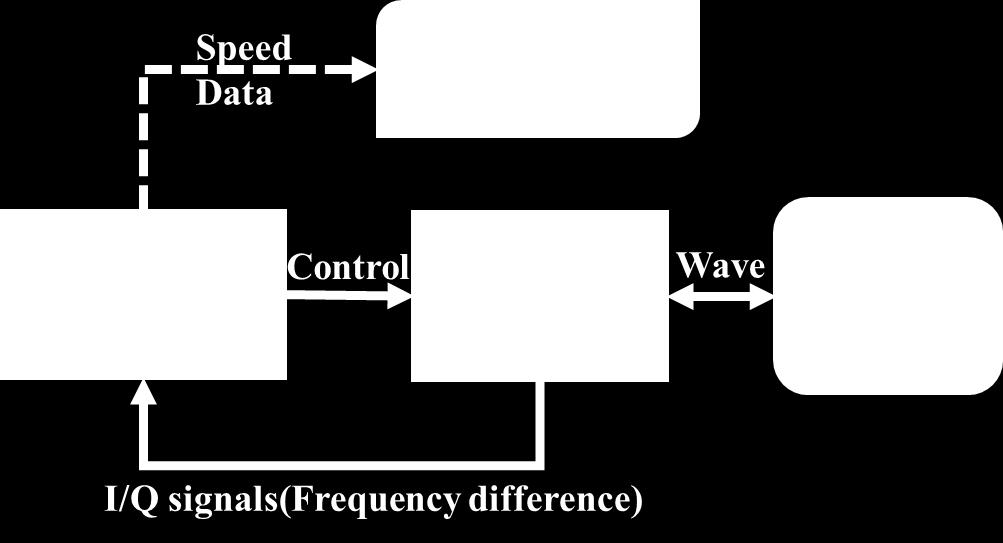 Block Diagram of Radar System Fig. Principle of SFCW Different phases (Φ) in the radar transceiver s output here can be an indication of distance and can be used for distance measurement.