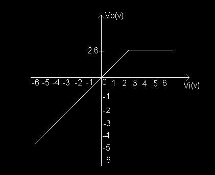 V r =2v, Vγ=0.6v When the diode is forward biased V o = -V r + Vγ =-2v+0.6v =-1.4v When the diode is reverse biased V o =V i. Negative peak clipper: V r =2v, Vγ=0.