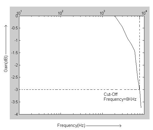 S.No Frequency (Hz) O/P Voltage, V o (V) Gain = 20log(Vo/Vi) (db) High Pass RC Circuit: S.