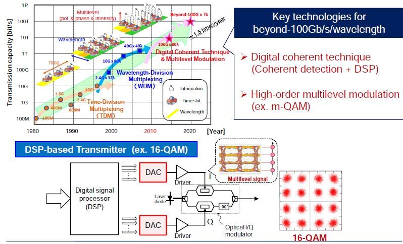 Trends in Optical Communications 60Gs/sec