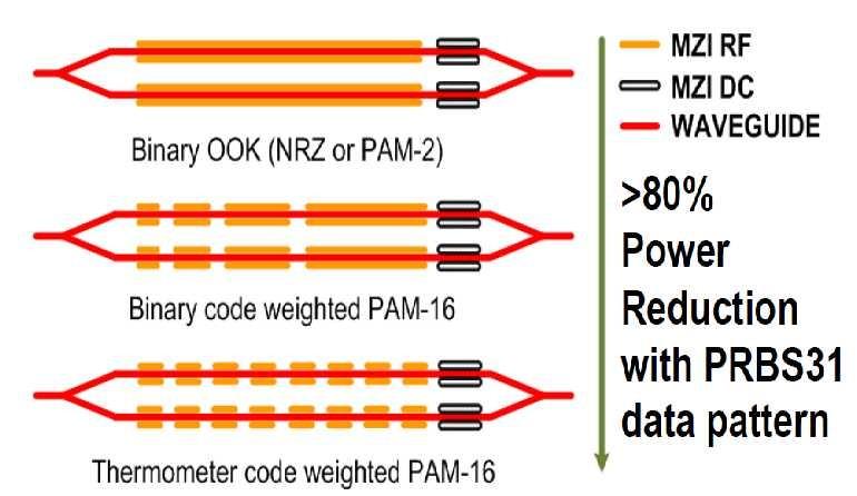 Segmented Power DAC Architectures (ii) Optical Coarse segmentation at modulator electrode level