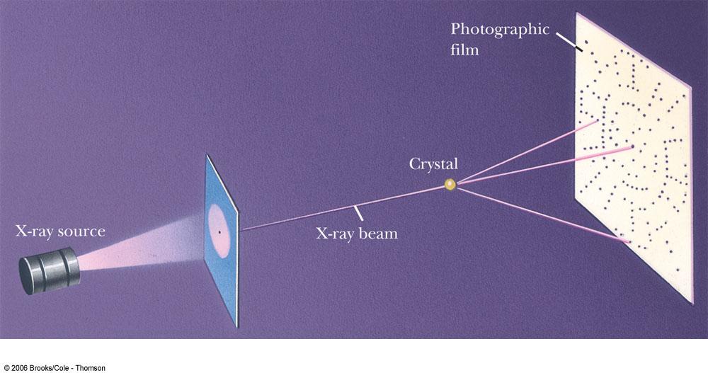 Diffraction of X-rays by Crystals! X-rays are electromagnetic radiation with short wavelengths (λ~0.1nm; Wilhelm Röntgen, 1895).! X-rays have the ability to penetrate most materials.