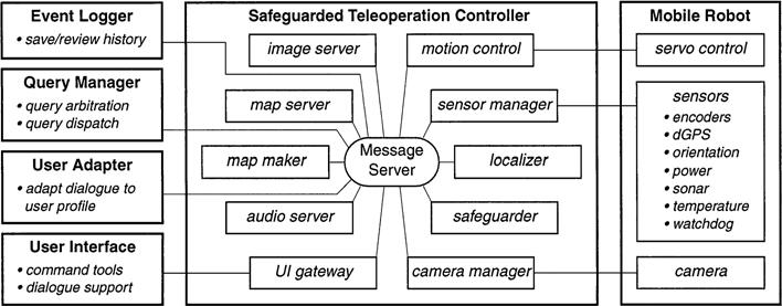 Advanced Interfaces for Vehicle Teleoperation 79 Table 1. Example vehicle mobility dialogue messages.