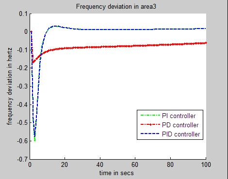 Fig. 4cFrequency deviation of area3 with PI,PD,PID with step load disturbance Fig. 5c Tie line pow deviation of three area system using PID with step load Fig.