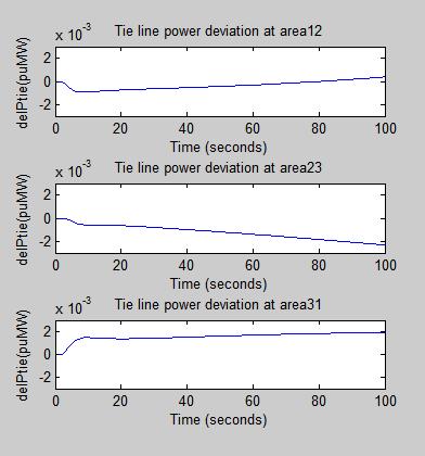 CONCLUSION In this study, Automatic Load Frequency Control of three area intconnected pow system with reheat turbine in each area is employed.