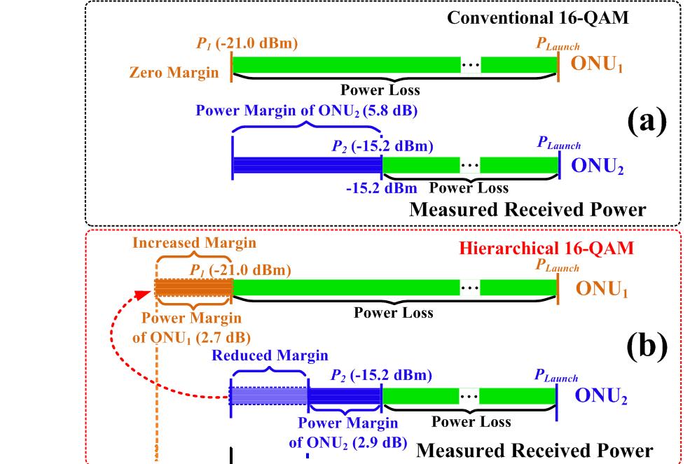 Fig. 6. Power margins and BER performances of conventional 16-QAM mapping and hierarchical 16-QAM mapping with α = 3.