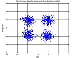 In Figure 4, we notice that asymmetric Constellation AC is better than symmetric Constellation for CMA equalizer.