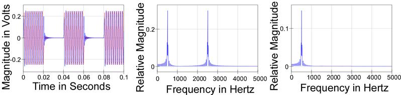 Hz frequency due to its shape, and that shape produces the side-bands around the carrier in the V in spectrum. Figure.4 V & V 4 Bursts.