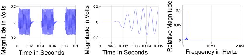 Figure 4.5 Filtered Receive Burst. Burst Detail, and Filtered Spectra In figure 4.