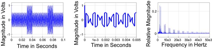 We note that there is a pair of sidebands around the 00 Hz carrier frequency, as well as many of its harmonics.