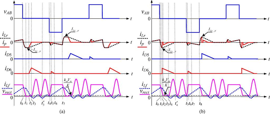 1156 IEEE TRANSACTIONS ON POWER ELECTRONICS, VOL. 25, NO. 5, MAY 2010 Fig. 10. ey waveforms of the FB converter with auxiliary transformer under light-load condition. (a) Case I. (b) Case II.