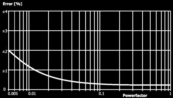 The maximum power measurement error is a function of the power factor. The curve below shows the maximum error of the complete system as a function of the power factor in various ranges.