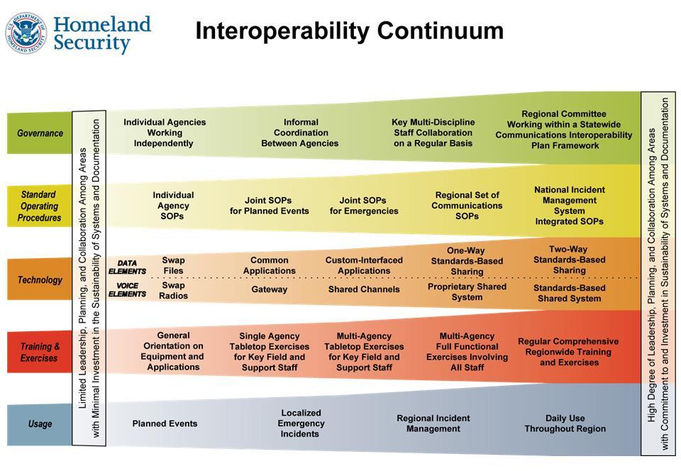 Figure 9 SAFECOM Interoperability Continuum The Interoperability Continuum was established to depict the core facets of interoperability, according to the stated needs and challenges of the emergency