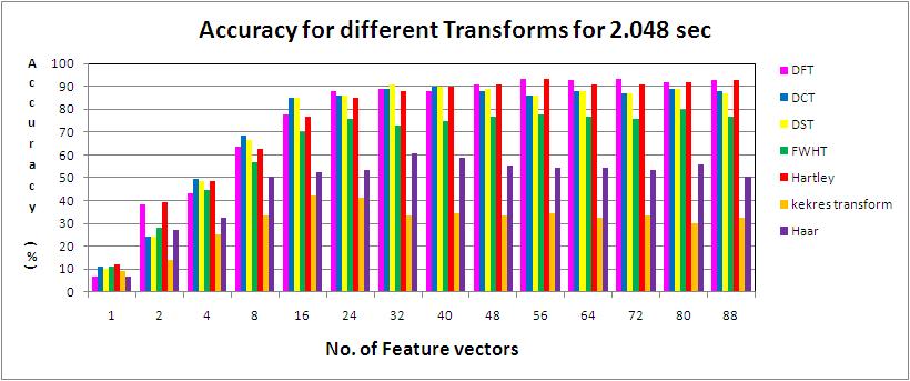 ( ) (IJACSA) International Journal of Advanced Computer Science and Applications, (13) For calculating the Kekre Transform, the difficulty was to generate the Transform matrix of the order of 65536