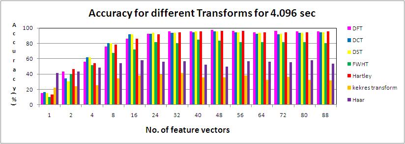 With Walsh transform though the trend is similar, the maximum accuracy is only 79.43% for a feature vector of size 80. Hartley transform shows a behavior similar to FFT and the maximum accuracy is 93.