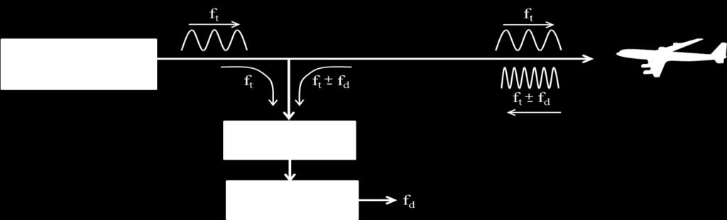 Figure 23. A simple CW Doppler lidar block diagram (adapted from [50]) 3.1.