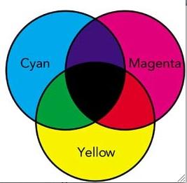 * M = - G * C = - R * Y = - B. So each of the primary colors of pigment removes just one of the additive primaries.