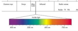 Radio Waves Longest wavelength, Lowest frequency, used for
