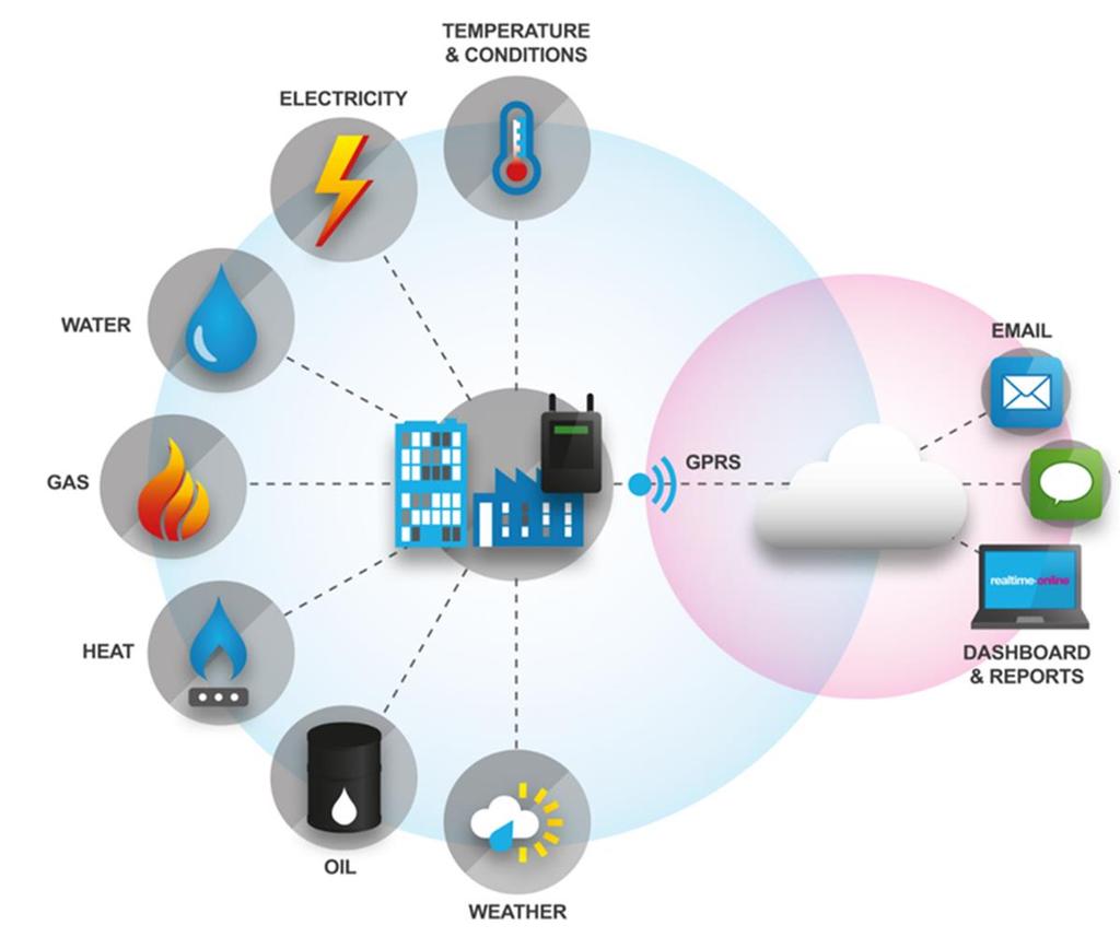 System Concept RF Transmitters connect to sensors or meters and send data to the infrastructure internet connected Gateway on site The Gateway stores and transfers the data to the Realtime Online