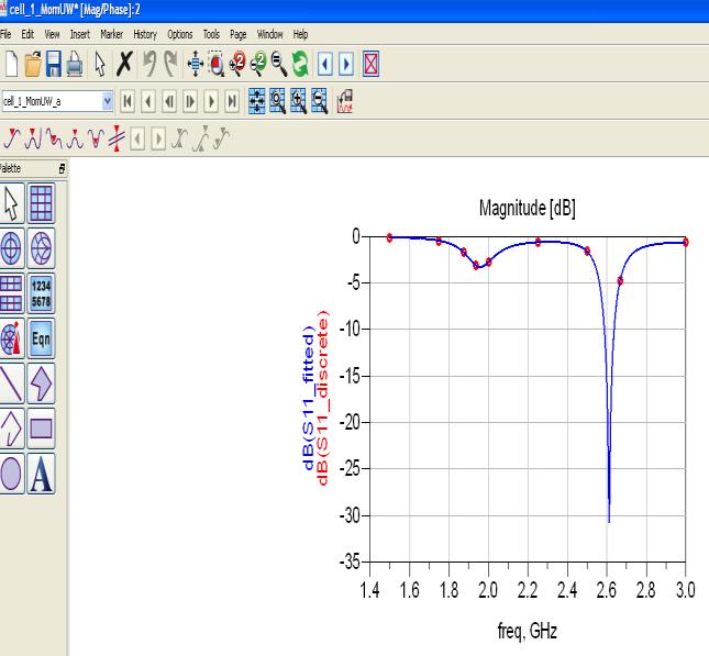 Figure 12: Return lossvs frequency plot Figure13: Radiation Pattern IV.