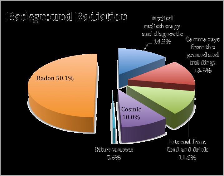 Background Radiation Background radiation is radiation from our surroundings. It is normally at a very low level.