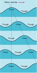 waves Transverse Waves on a rope Longitudinal (compressional) Sound waves Other examples of waves Water