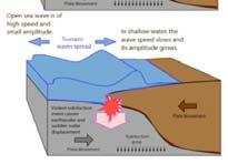 Wavelength of water wave The longer the wavelength of the wave the deeper it goes the more energy it contains for a given amplitude Tsunamis are very long wavelength, very deep,
