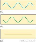 Destructive interference in a continuous wave Two waves, a and b, have the same amplitude and frequency They are 1/2 wavelength out of phase When they