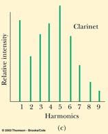 fourth harmonics are very similar, with the third being close to them + +