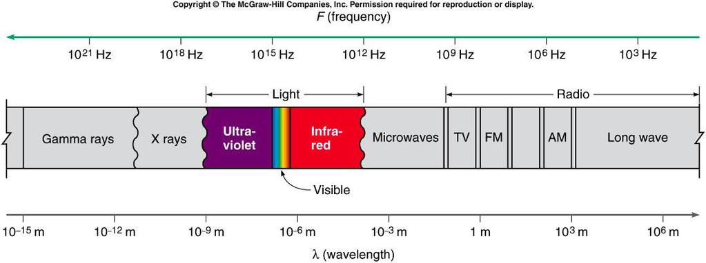 Different wavelengths of visible light are associated with different colors. Violet is about 3.8 x 10-7 m.