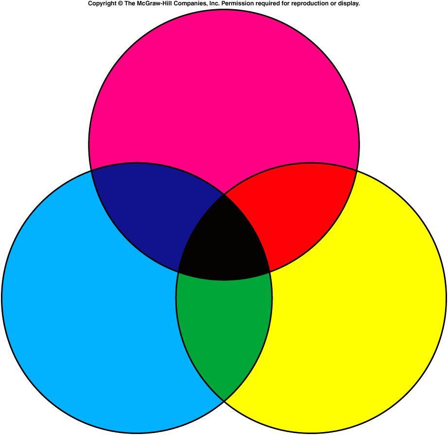 Color Mixing The selective absorption of light is a form of subtractive color mixing. In color printing, the three primary pigments are cyan, yellow, and magenta.