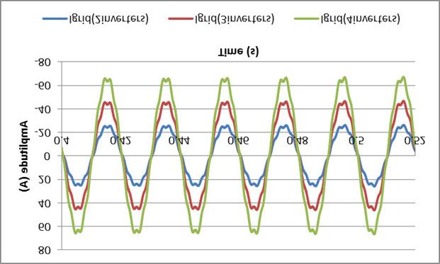 An Anti-Islanding for Multiple Photovoltaic Inverters using Harmonic Current Injections 23 Fig.10: The waveforms of anti-islanding detection failure with 9 th harmonic current injection at t=0.2 s.