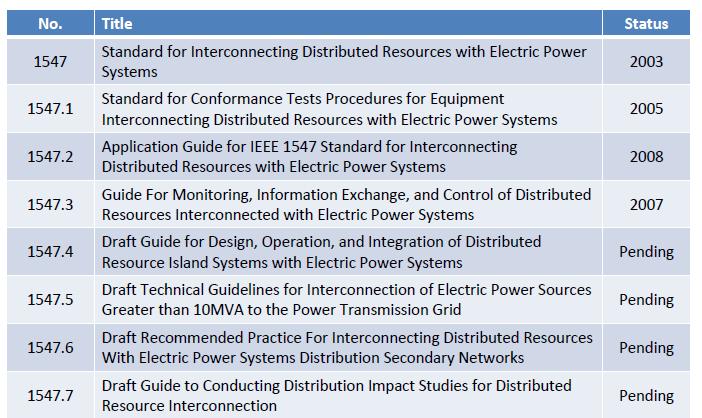 Expansion of IEEE Std. 1547 (http://grouper.ieee.org/groups/scc21) 2011 1547.