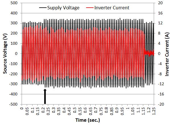 INVERTER RESPONSE TO 14% OVERVOLTAGE The inverter shut down after 56 cycles.