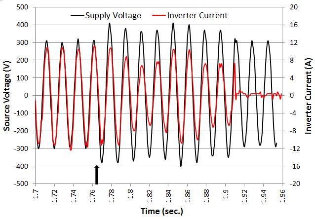 INVERTER RESPONSE TO 33% OVERVOLTAGE The inverter shut down within 8 cycles.