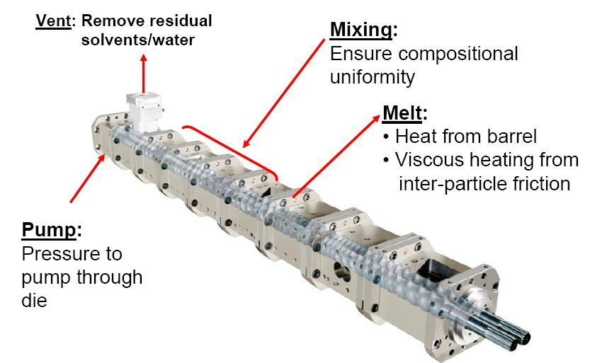 Hot Melt Extrusion (HME) Overview Hot melt extrusion applications: Generating amorphous solid dispersions solubility